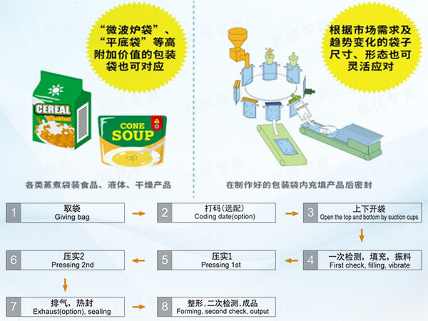  给袋式全自动食品欲漫涩下载工作原理流程图