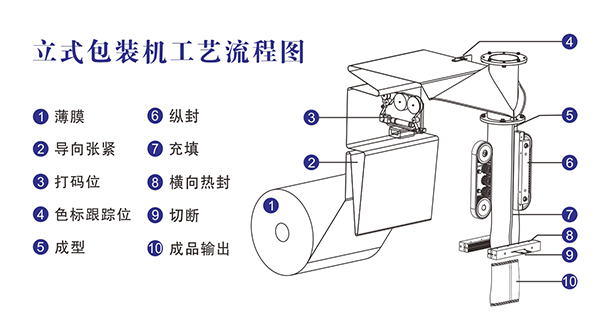 全自动立式颗粒欲漫涩下载工艺流程
