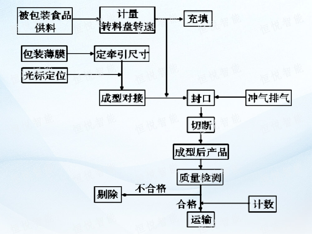全自动立式欲漫涩下载工作流程