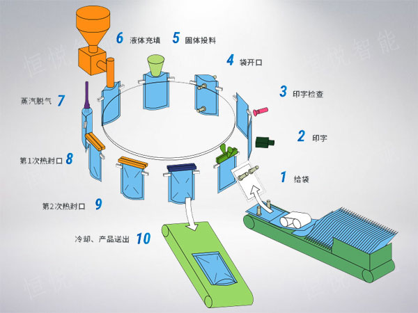 给袋式欲漫涩下载工作原理图