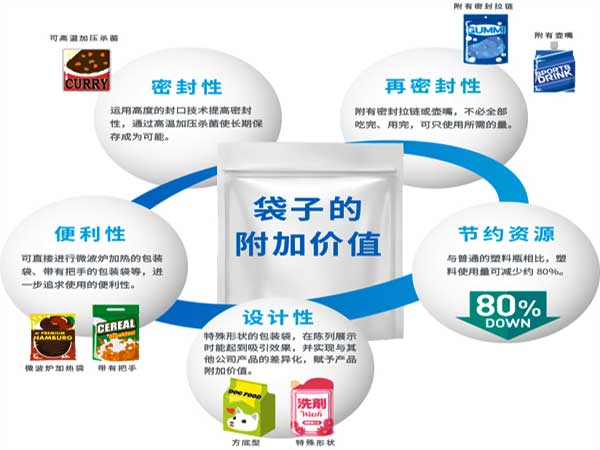 给袋式粉剂欲漫涩下载采用的预制袋型